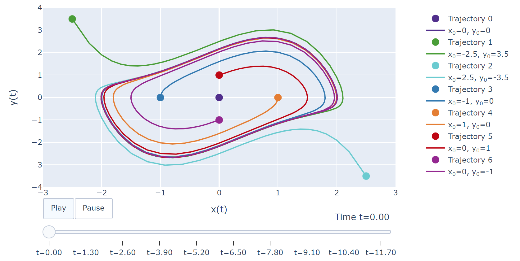 van der Pol oscillator with different trajectories