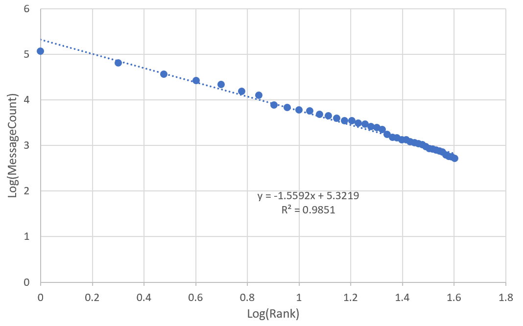 Message Freq Power Law